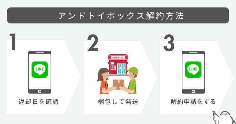 アンドトイボックス解約方法のおおまかな流れ