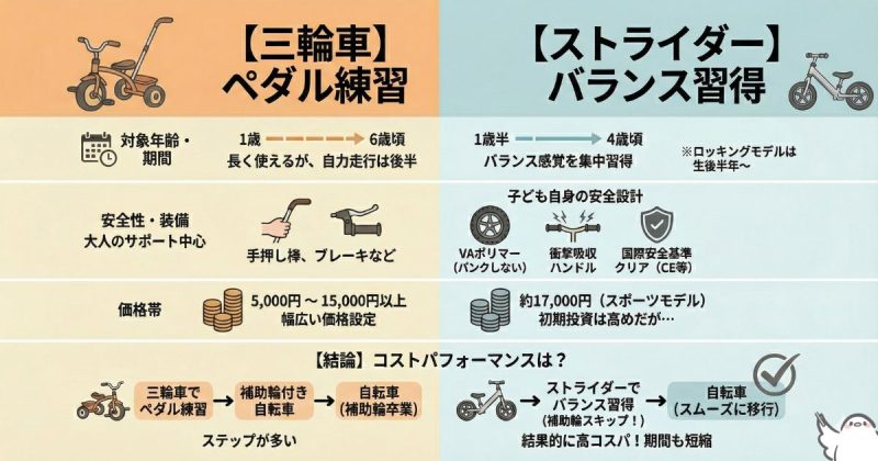 三輪車とストライダーを徹底比較！