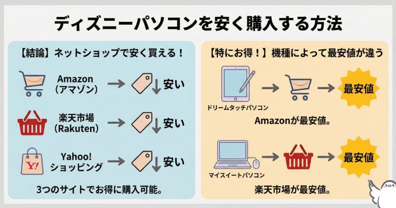 ディズニーパソコンを安く購入する方法
