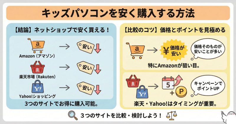 キッズパソコンおもちゃを最安値で購入する方法