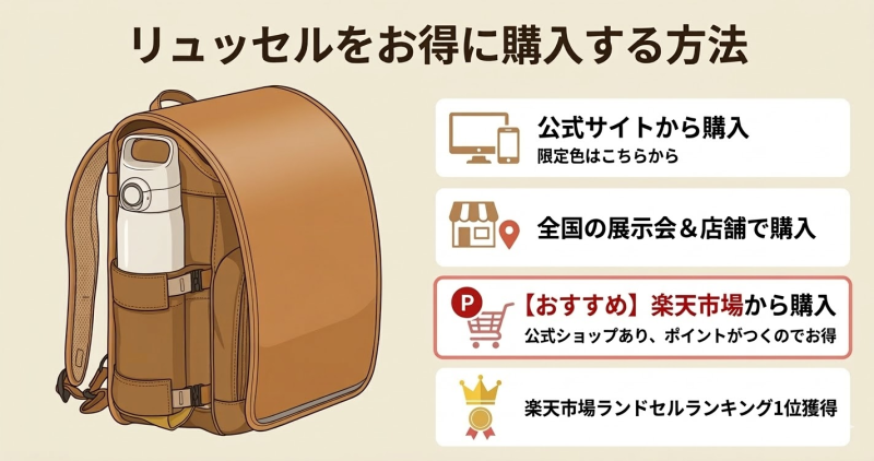 リュッセルをお得に購入する方法