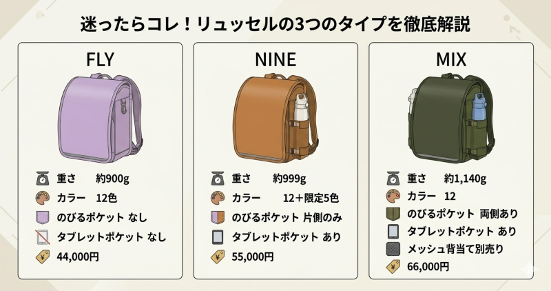 リュッセルの基本情報