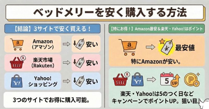 ベッドメリーを最安値で購入する方法