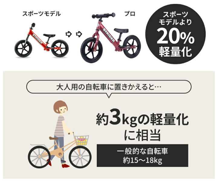 sportsモデルより20％も軽量化