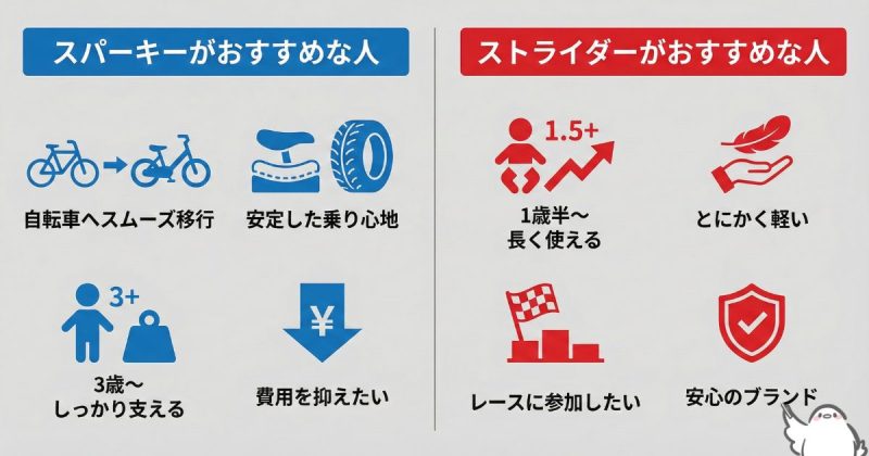 スパーキーとストライダーそれぞれおすすめな人