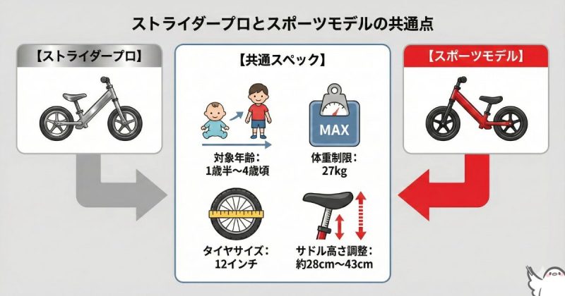 ストライダープロとスポーツモデルの共通点