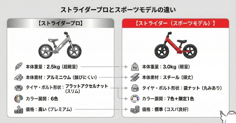 ストライダープロとスポーツモデルの違いを比較