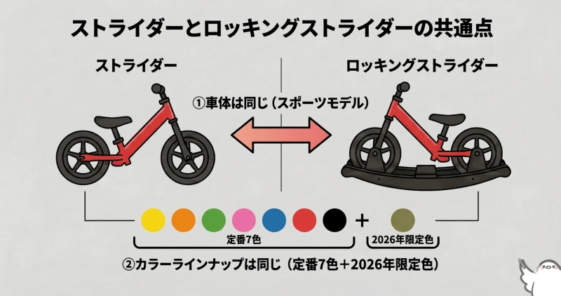 ストライダーとロッキングストライダーの共通点