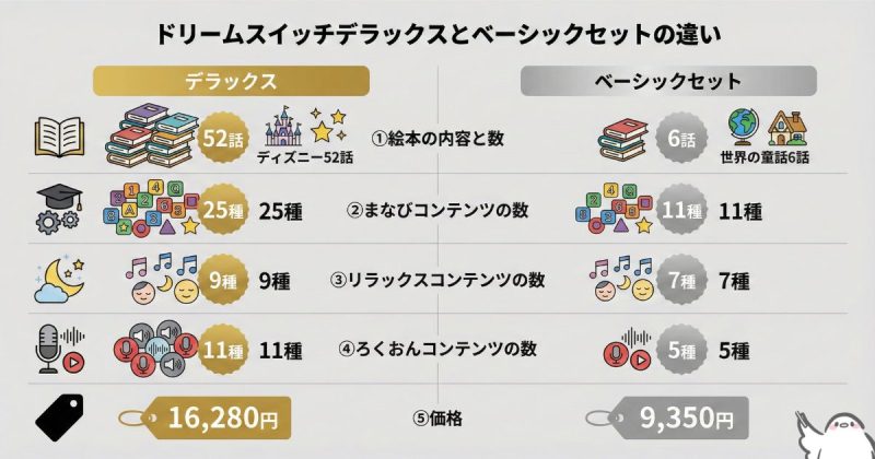 ドリームスイッチデラックスとベーシックセットの違いを比較