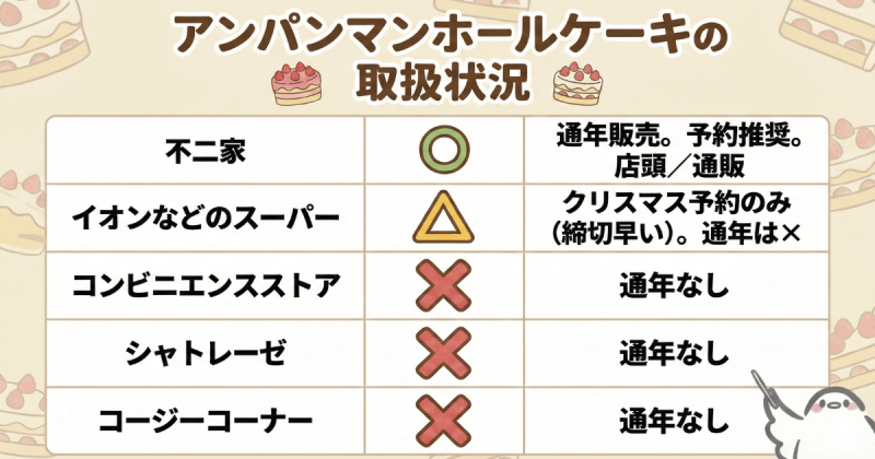 アンパンマンケーキはどこで売ってる？徹底調査